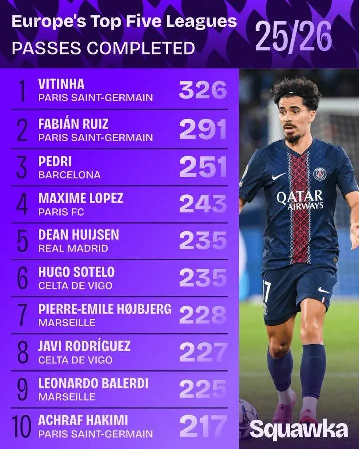 九游娱乐平台-本赛季五大联赛完成传球最多球员：巴黎双核排名前二