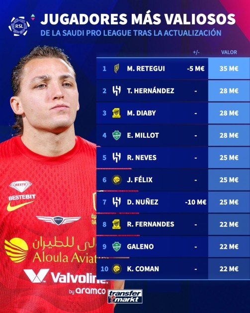 九游官方站点-沙特联赛球员身价排名：雷特吉3500万欧居首，努涅斯暴跌1000万欧